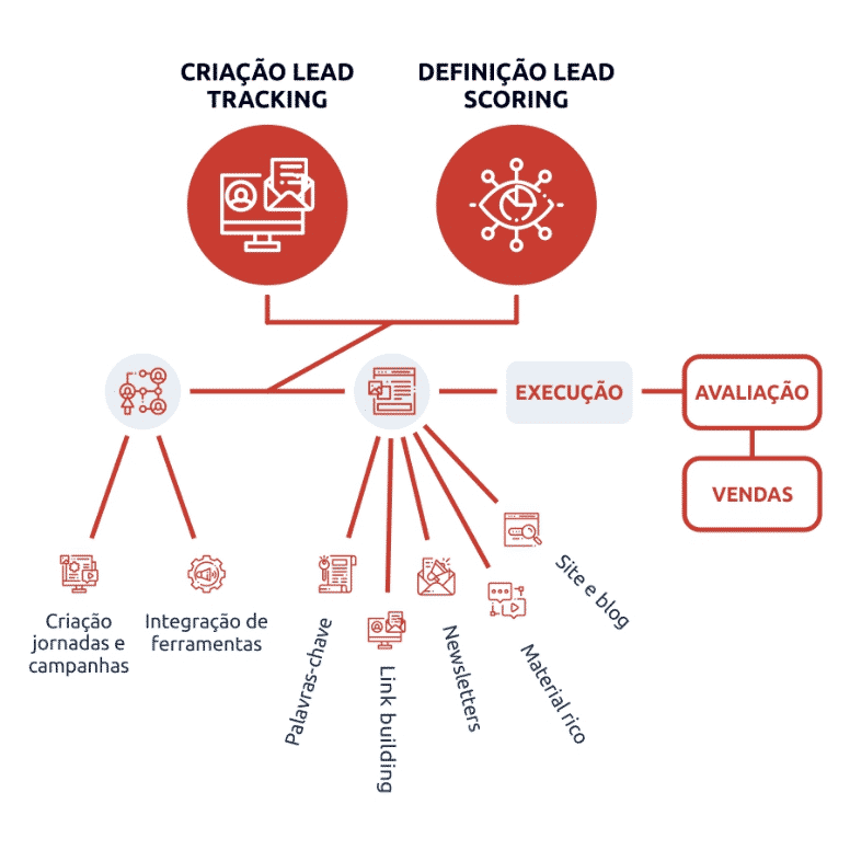 Representante de vendas b2b - execução avaliação e vendas